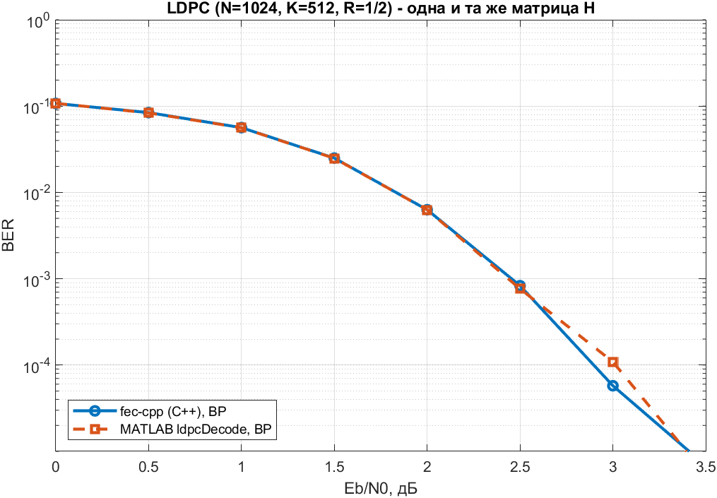 Название: LDPC: fec-cpp BP против MATLAB ldpcDecode на одной матрице H - описание: LDPC: fec-cpp BP против MATLAB ldpcDecode на одной матрице H